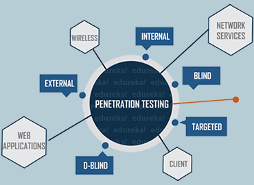 Penetration Test